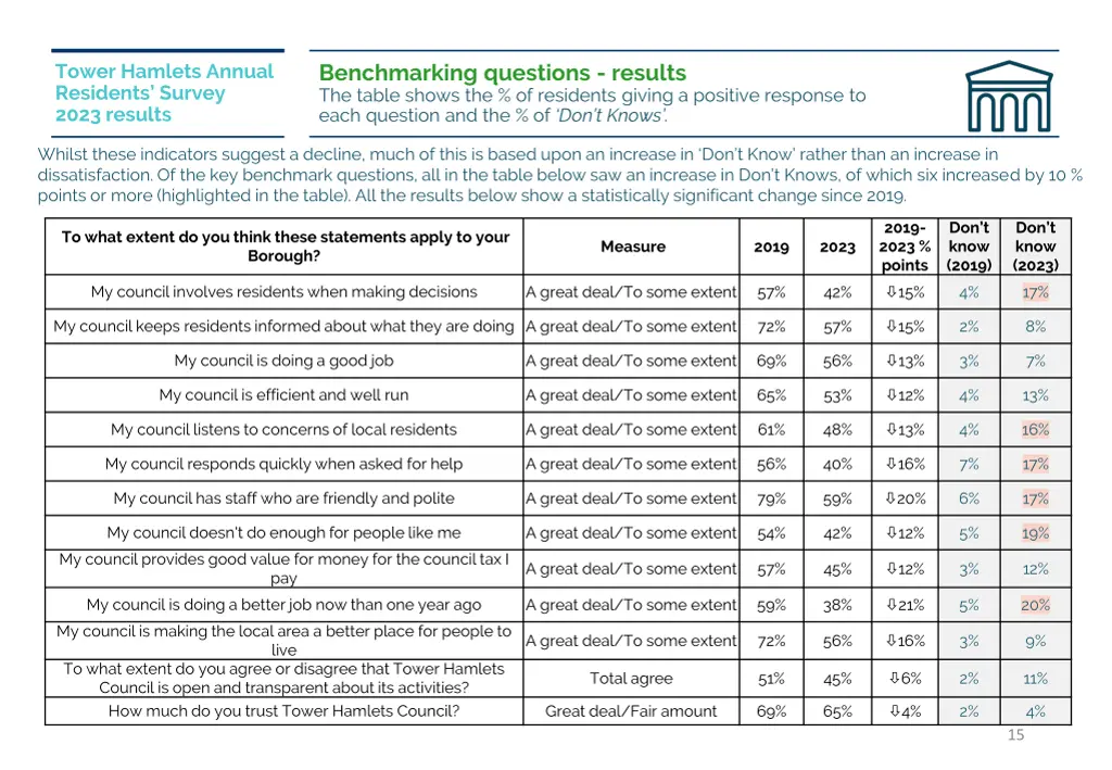 benchmarking questions results the table shows
