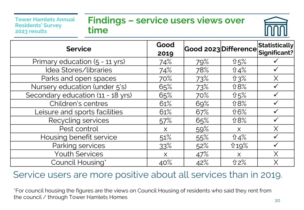 findings service users views over time
