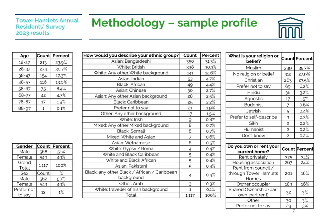 methodology sample profile
