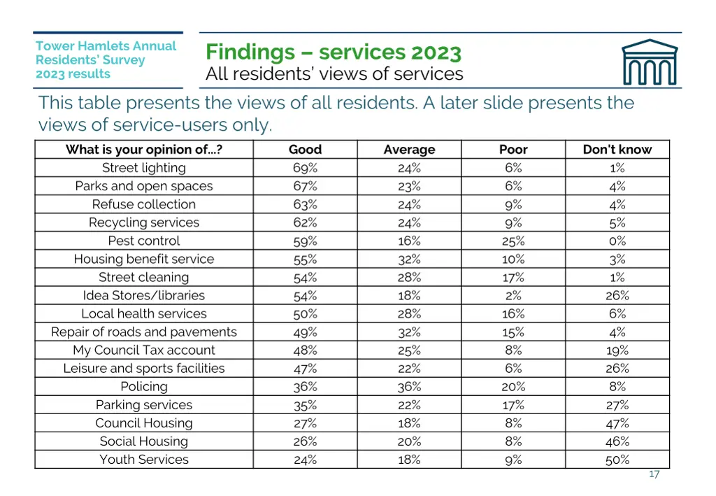 tower hamlets annual residents survey 2023 results 2