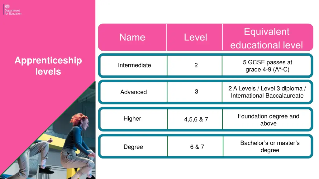 apprenticeship levels