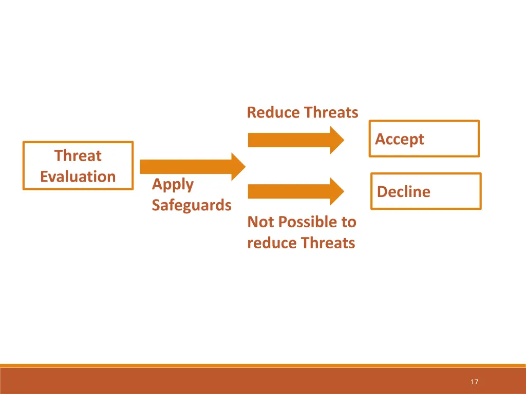 reduce threats