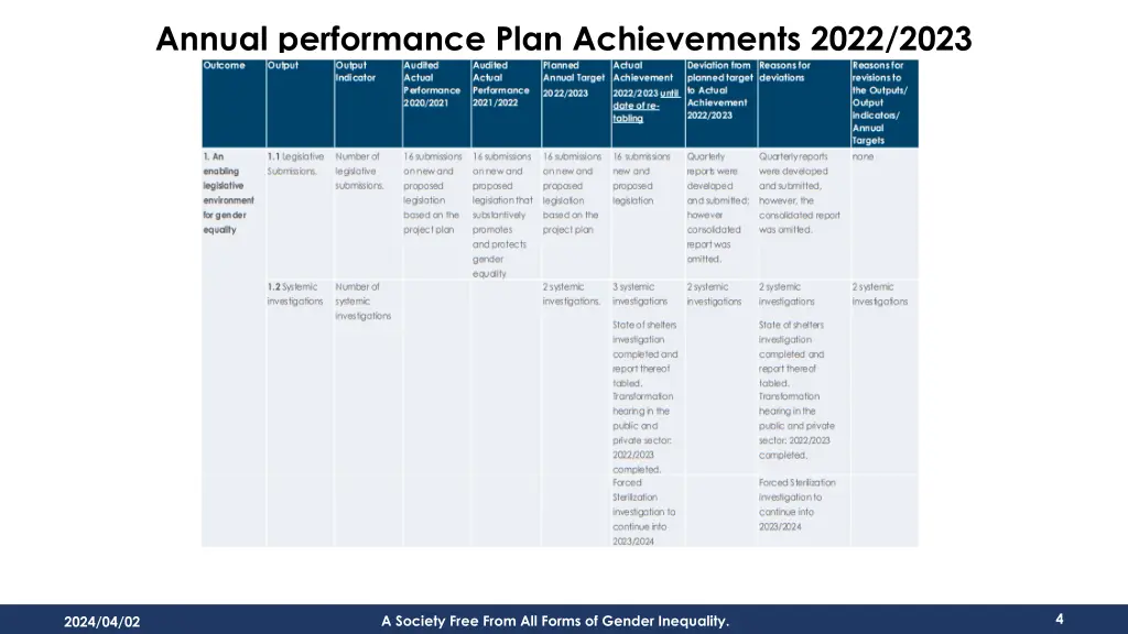 annual performance plan achievements 2022 2023