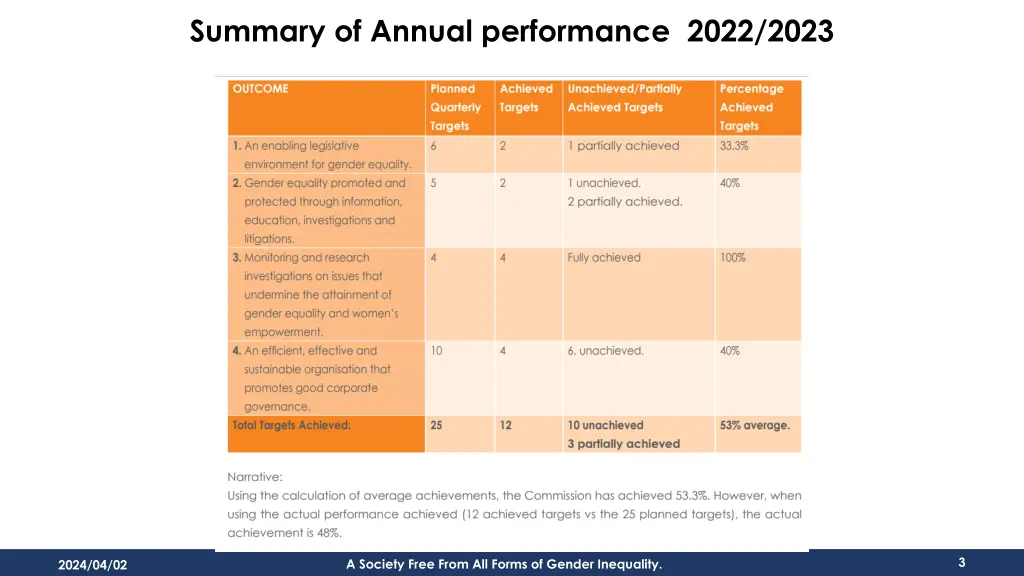 summary of annual performance 2022 2023