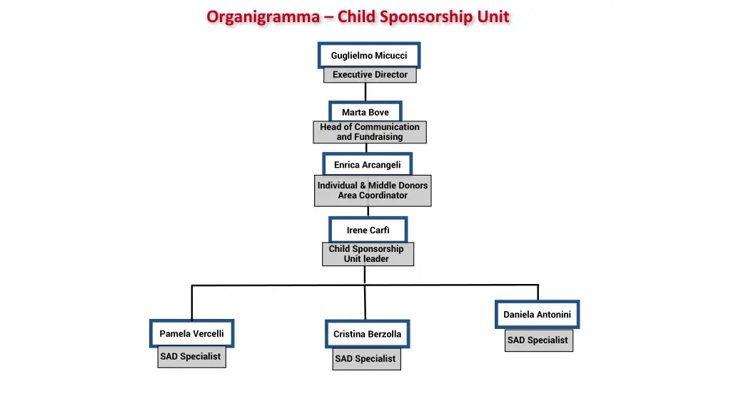 organigramma child sponsorship unit