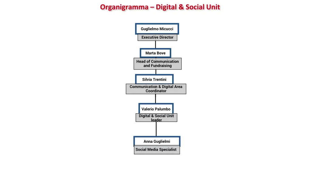 organigramma digital social unit