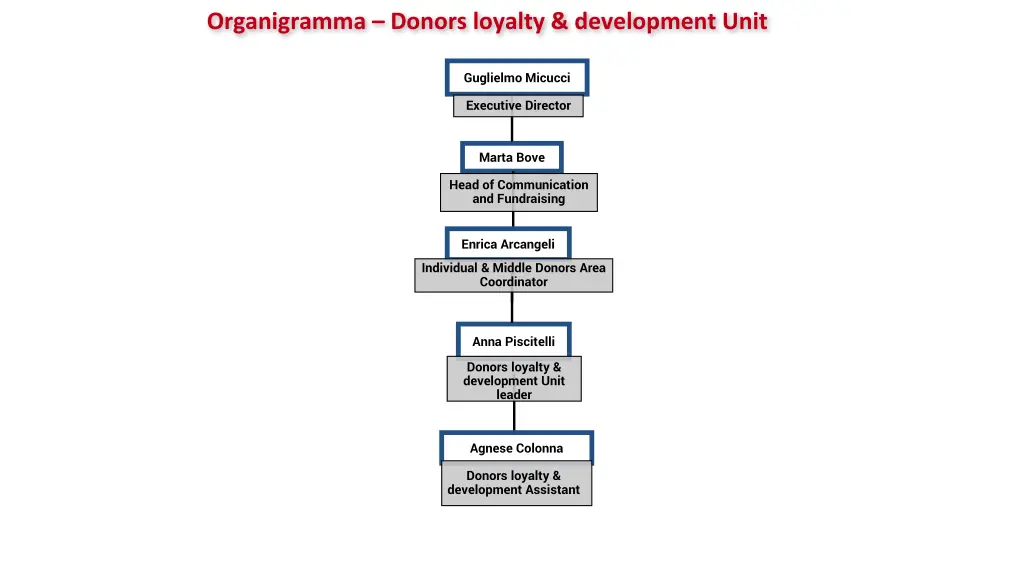 organigramma donors loyalty development unit