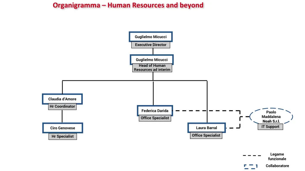 organigramma human resources and beyond