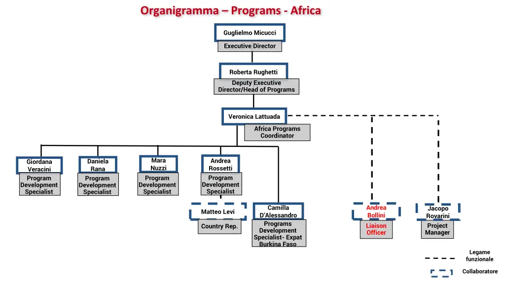 organigramma programs africa