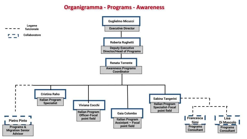 organigramma programs awareness