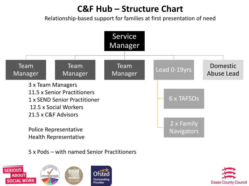 c f hub structure chart relationship based