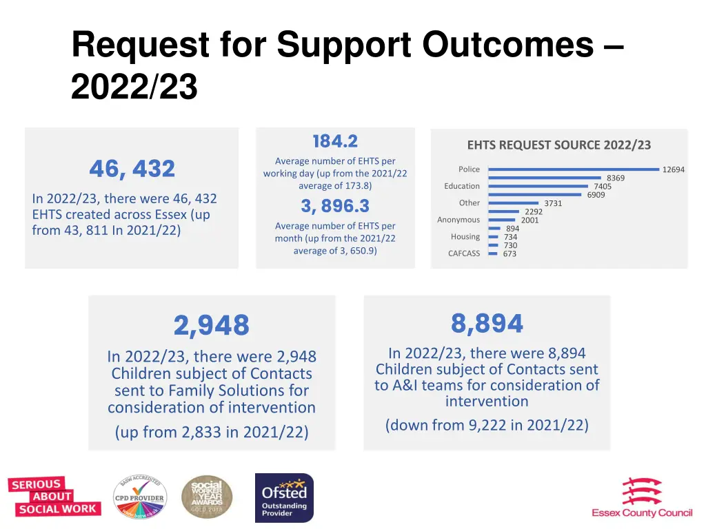 request for support outcomes