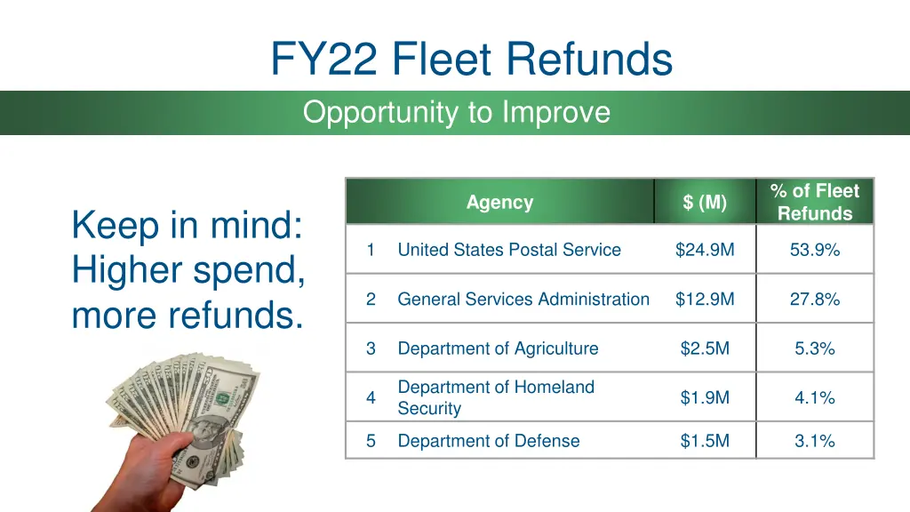 fy22 fleet refunds opportunity to improve