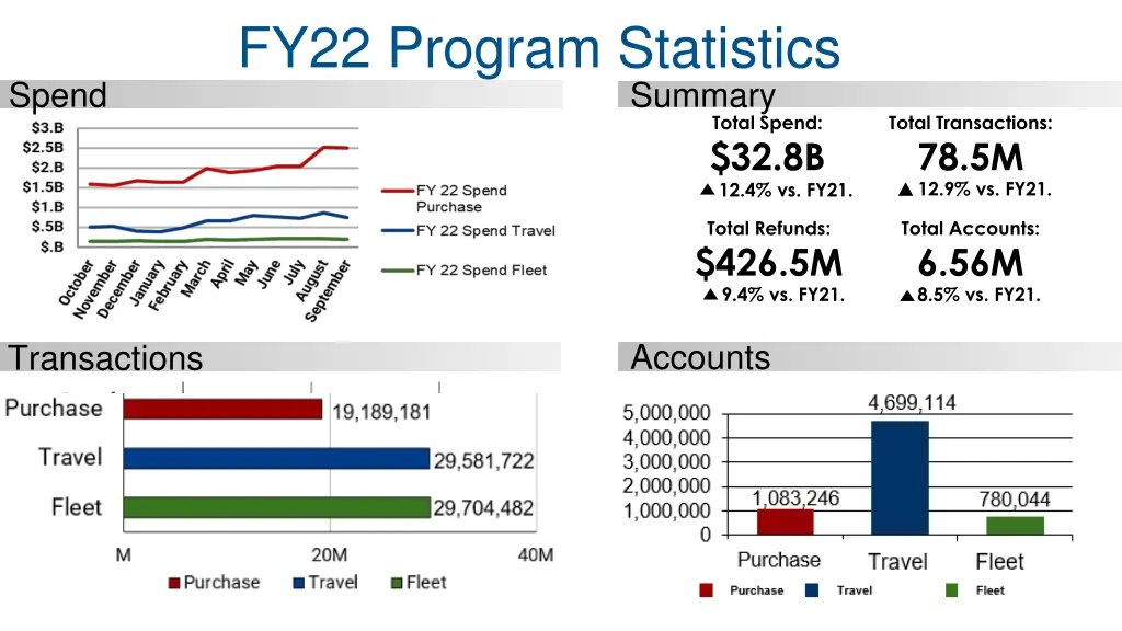 fy22 program statistics