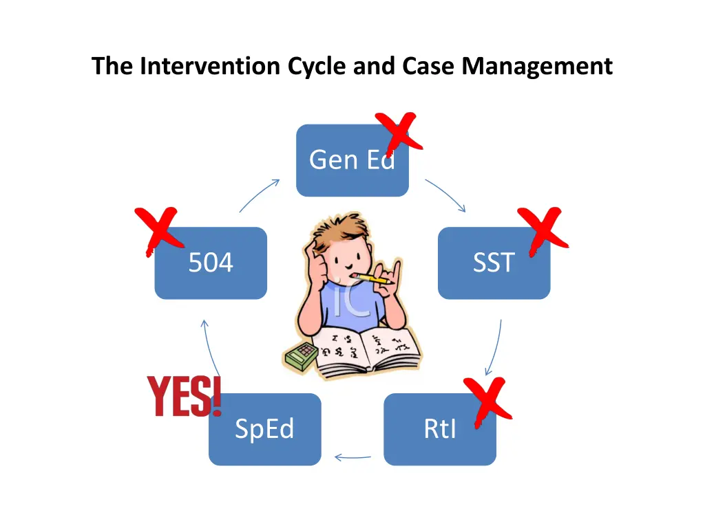 the intervention cycle and case management