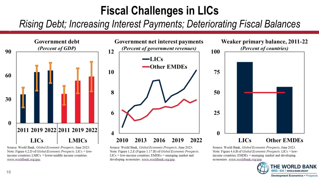 fiscal challenges in lics