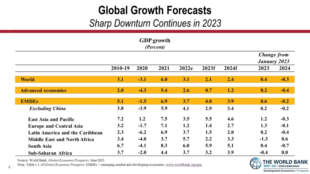 global growth forecasts sharp downturn continues