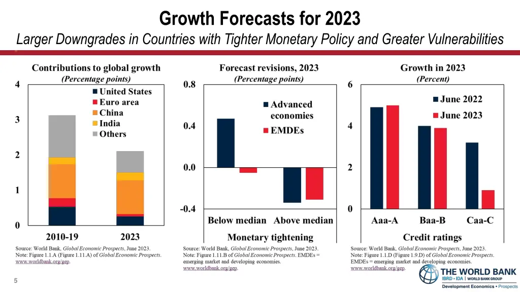 growth forecasts for 2023