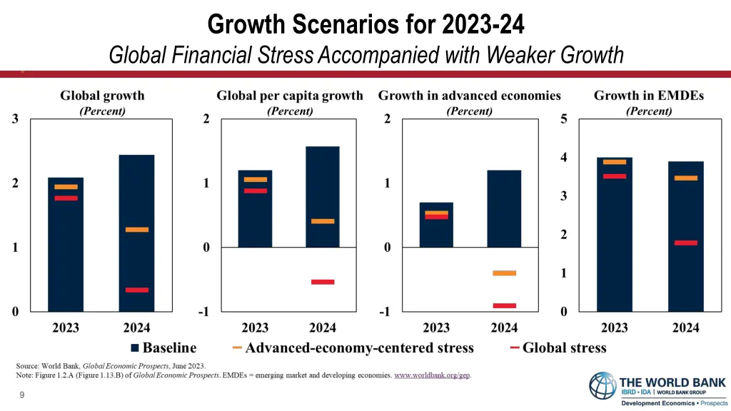 growth scenarios for 2023 24 global financial