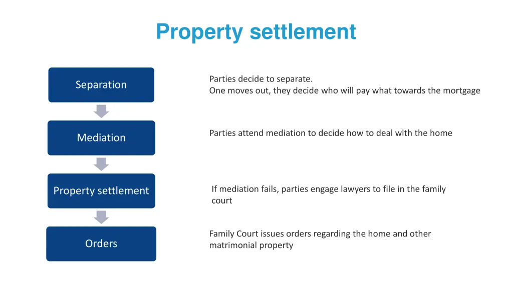 property settlement