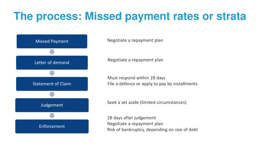 the process missed payment rates or strata