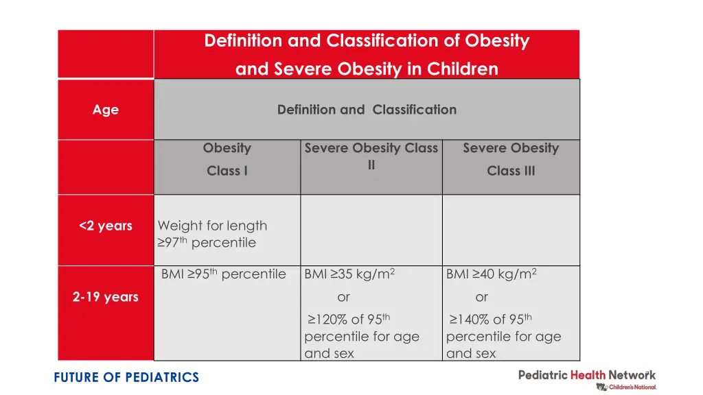 definition and classification of obesity