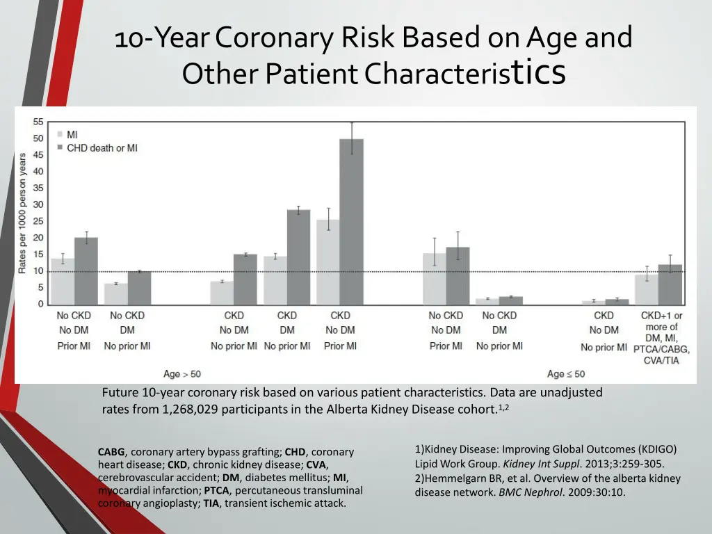 10 yearcoronary risk basedonageand other