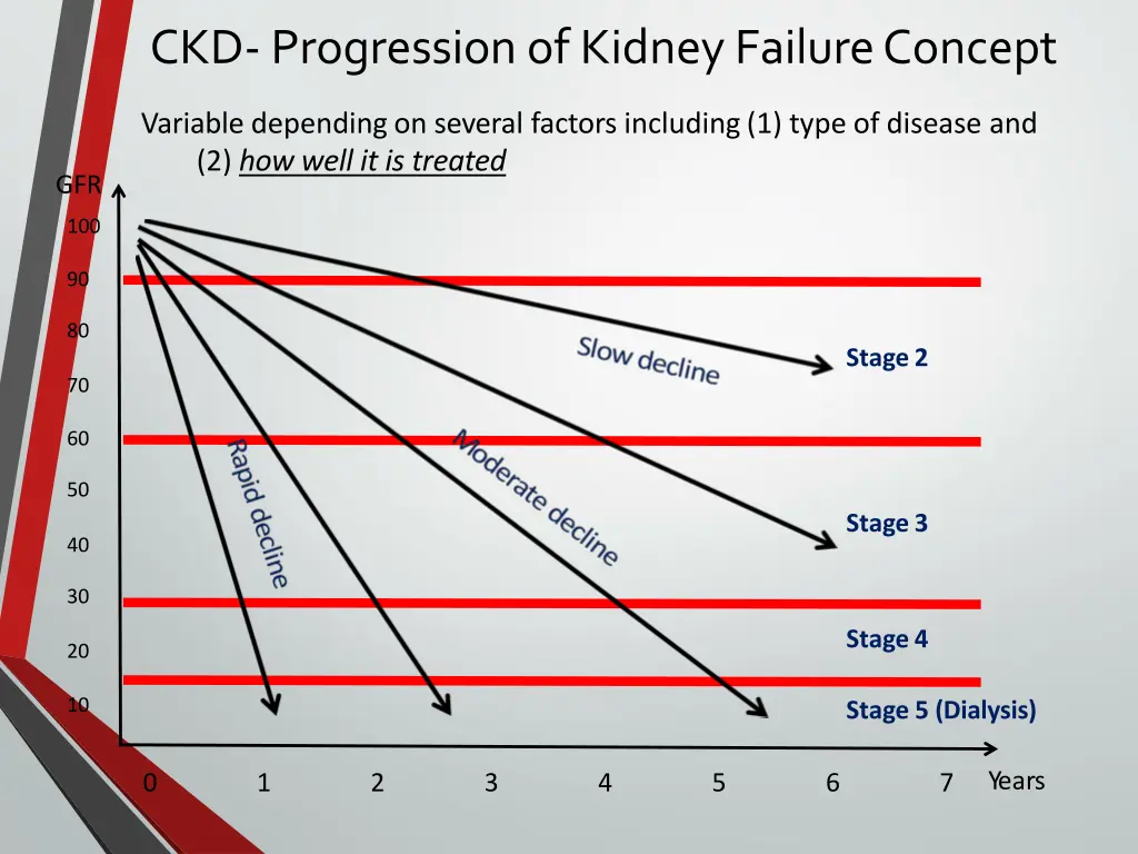 ckd progressionofkidneyfailureconcept