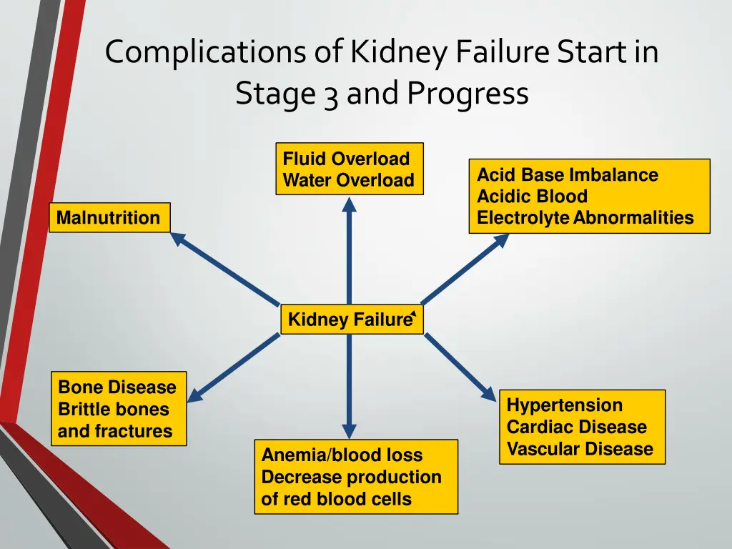 complicationsofkidney failurestartin stage3