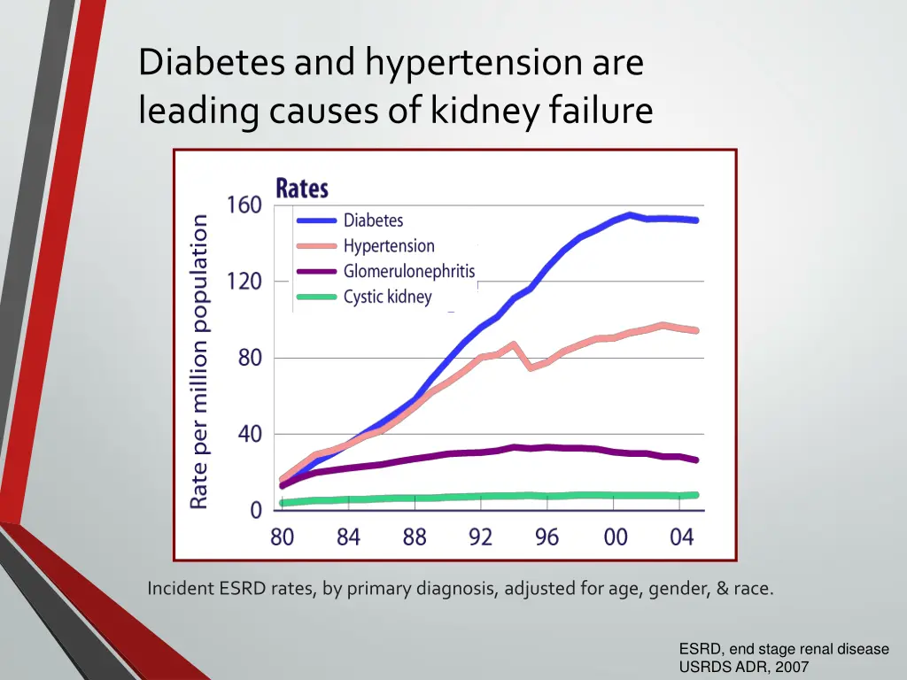 diabetes and hypertension are leading causes