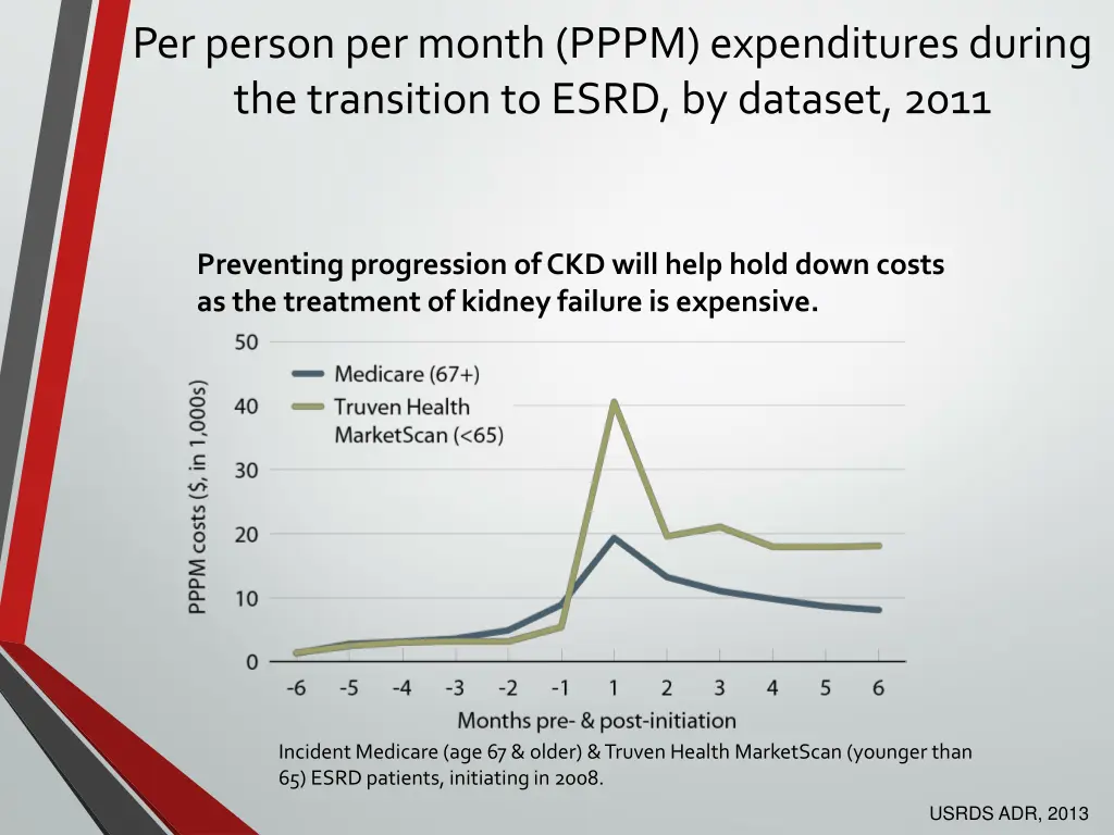 per person per month pppm expenditures during