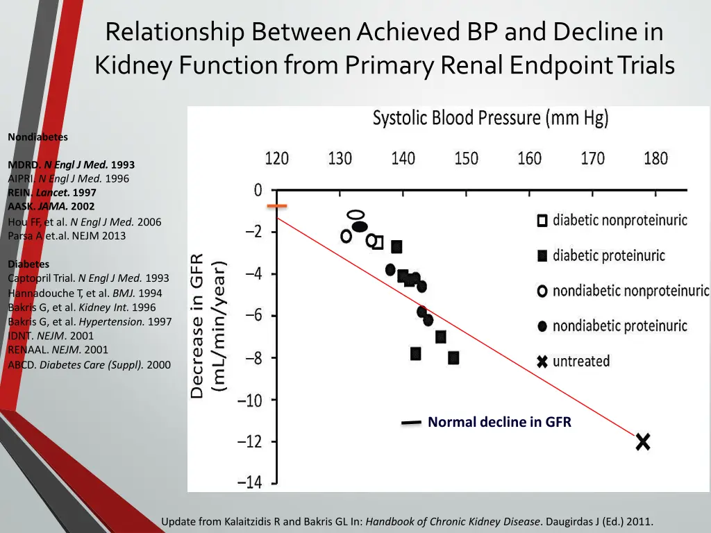 relationship betweenachieved bp and declinein