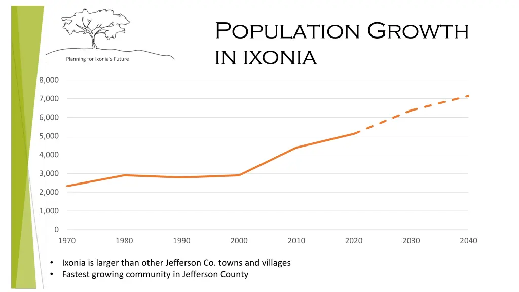 population growth in ixonia