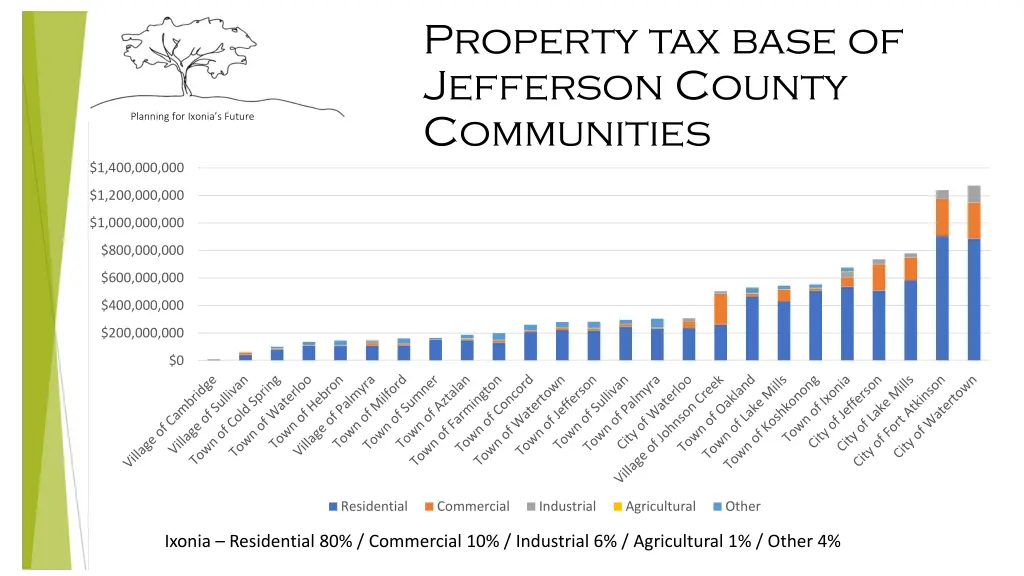 property tax base of jefferson county communities