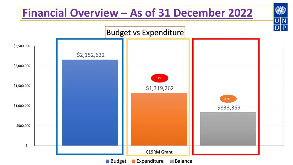 financial overview as of 31 december 2022
