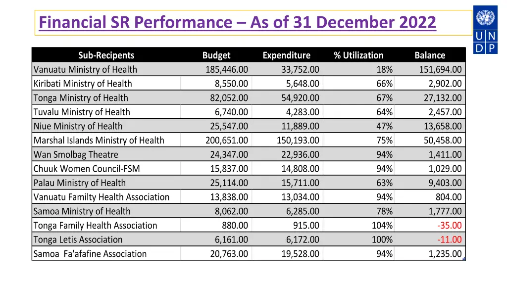 financial sr performance as of 31 december 2022