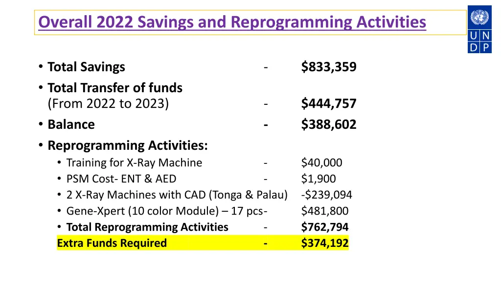overall 2022 savings and reprogramming activities