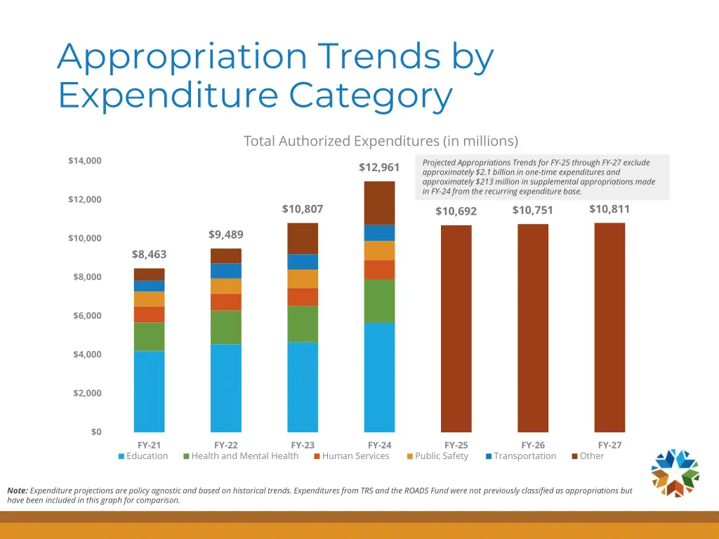 appropriation trends by expenditure category