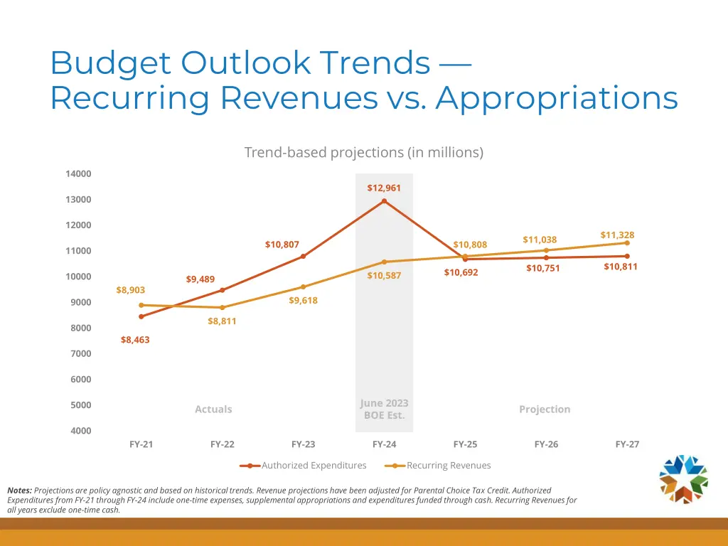 budget outlook trends recurring revenues