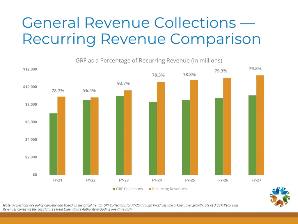 general revenue collections recurring revenue