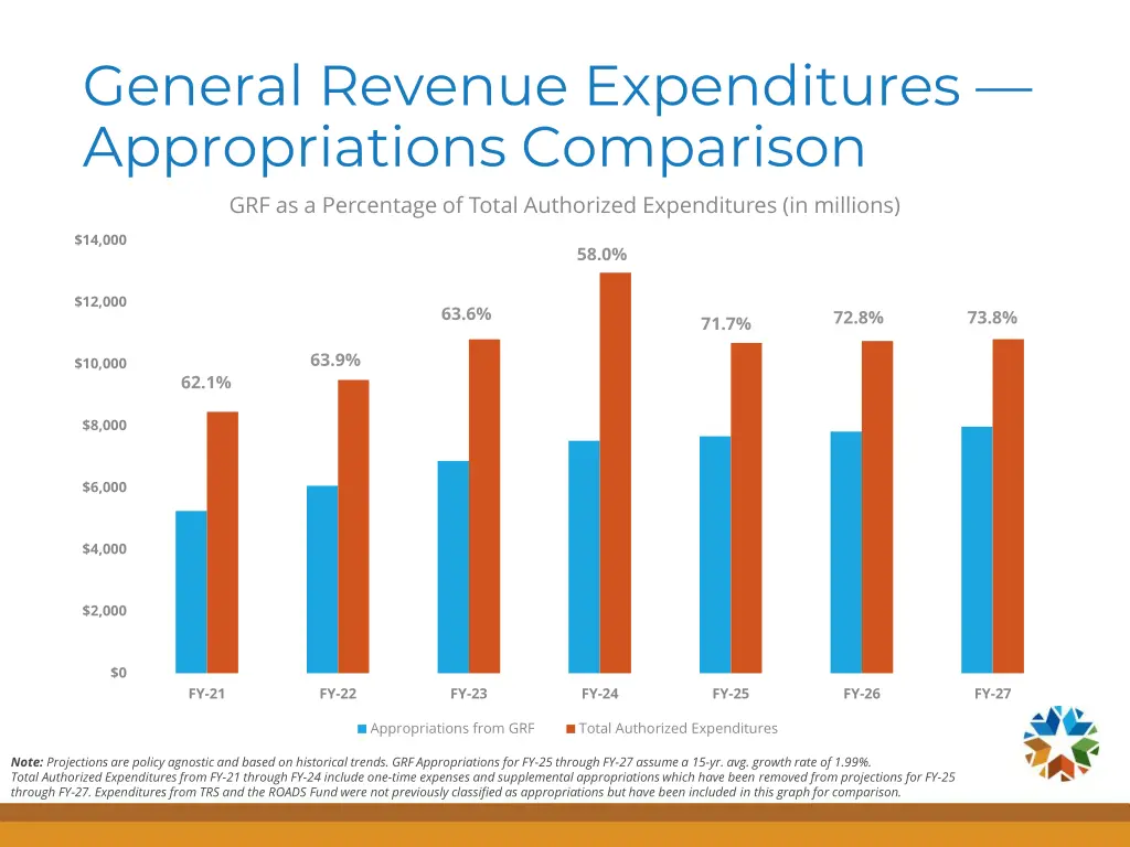 general revenue expenditures appropriations