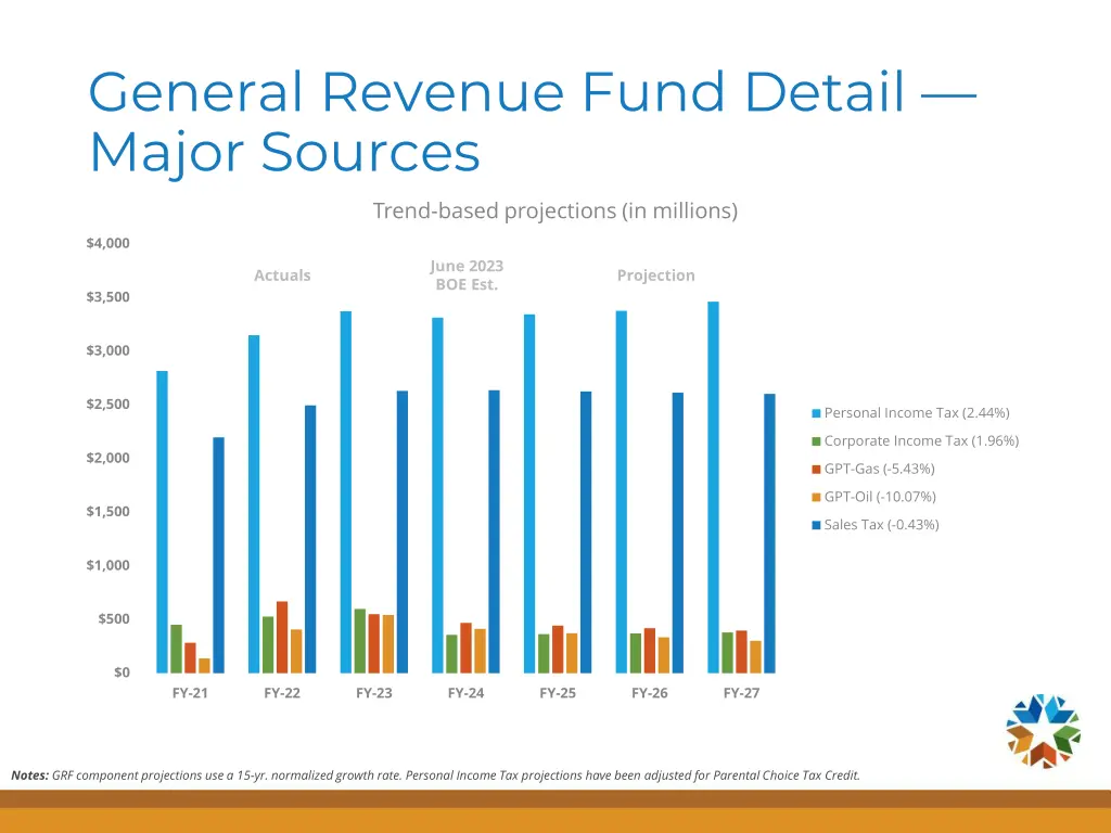 general revenue fund detail major sources trend