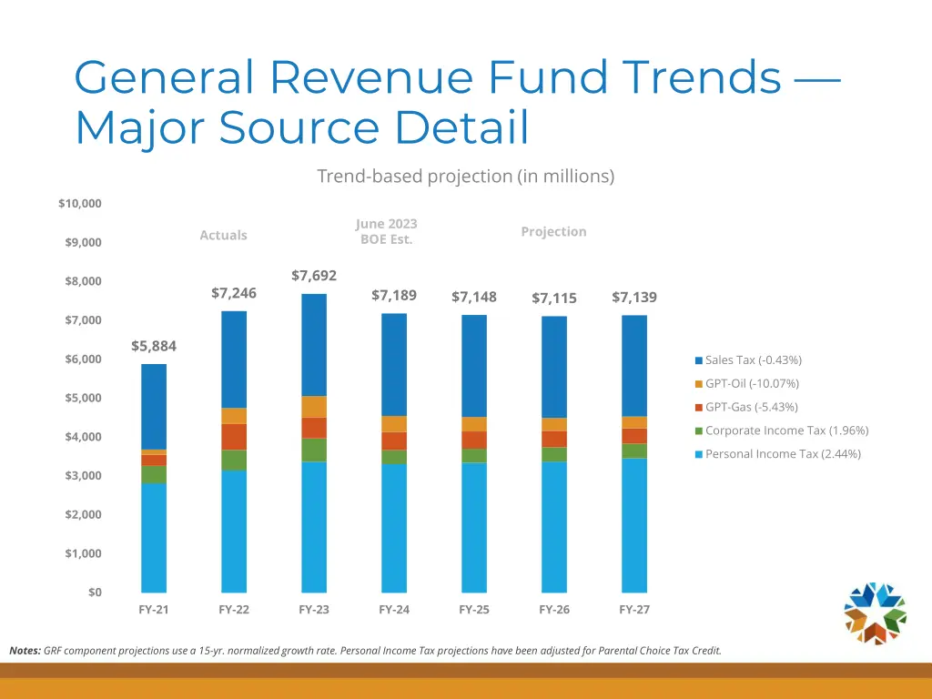 general revenue fund trends major source detail