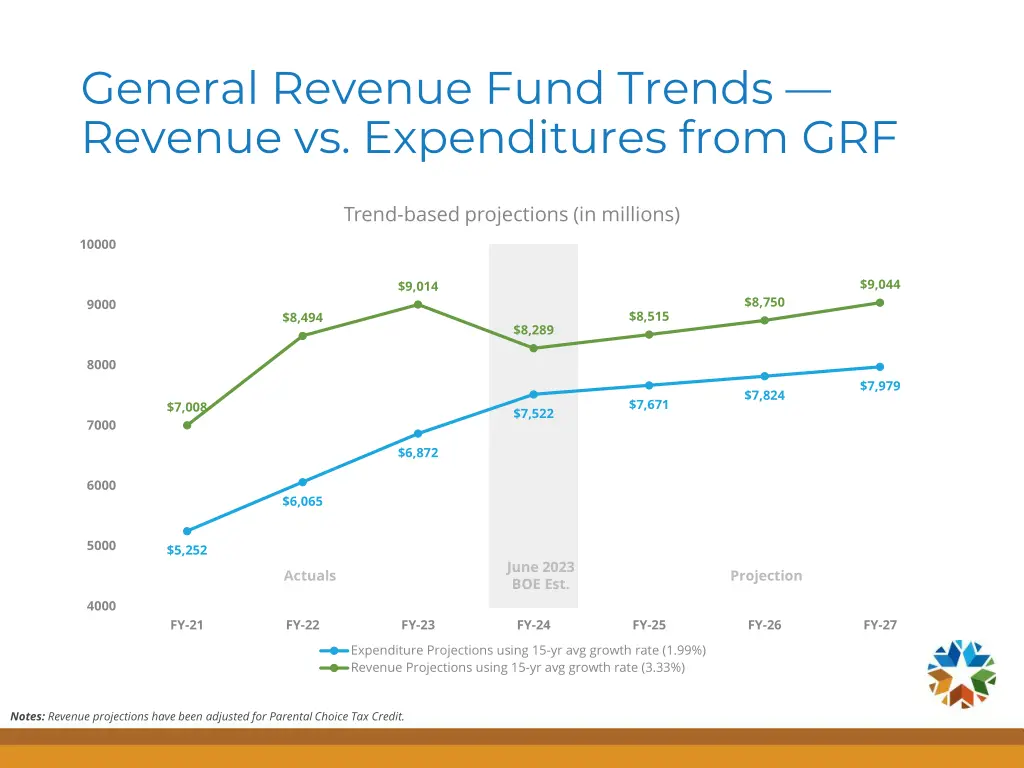 general revenue fund trends revenue