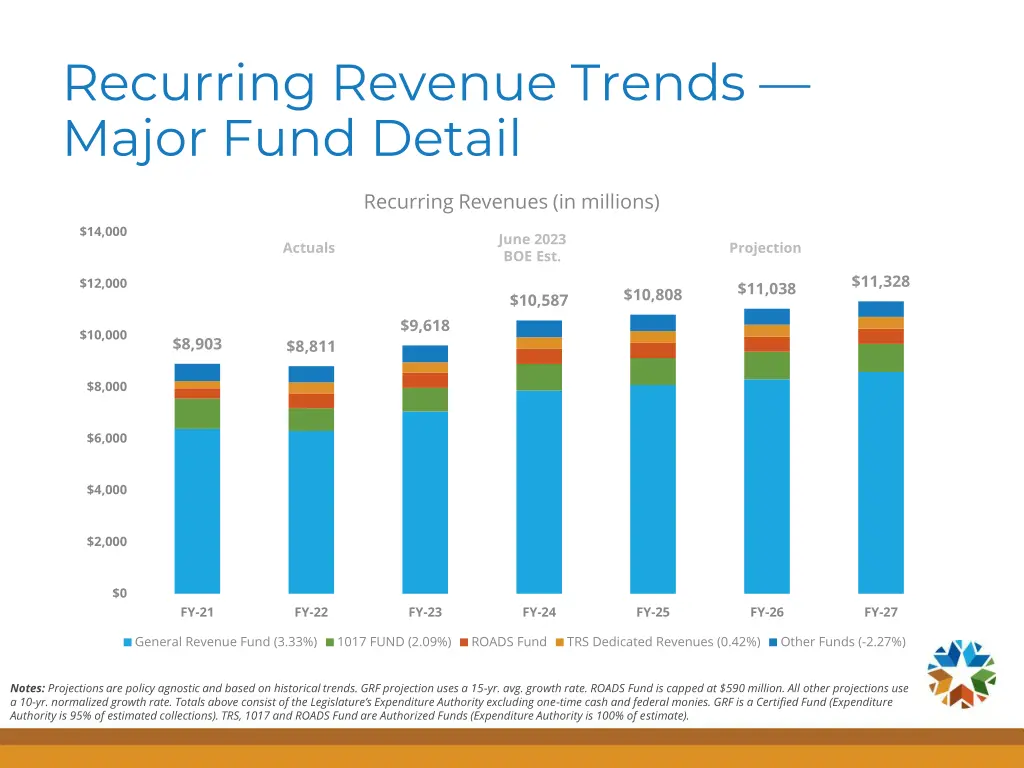 recurring revenue trends major fund detail