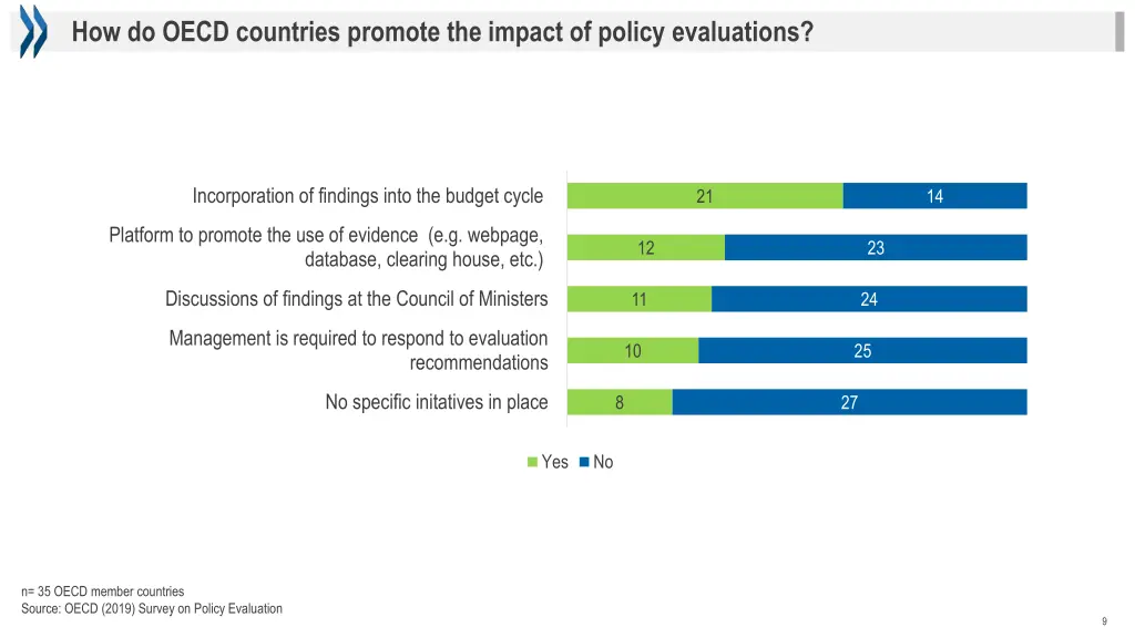 how do oecd countries promote the impact