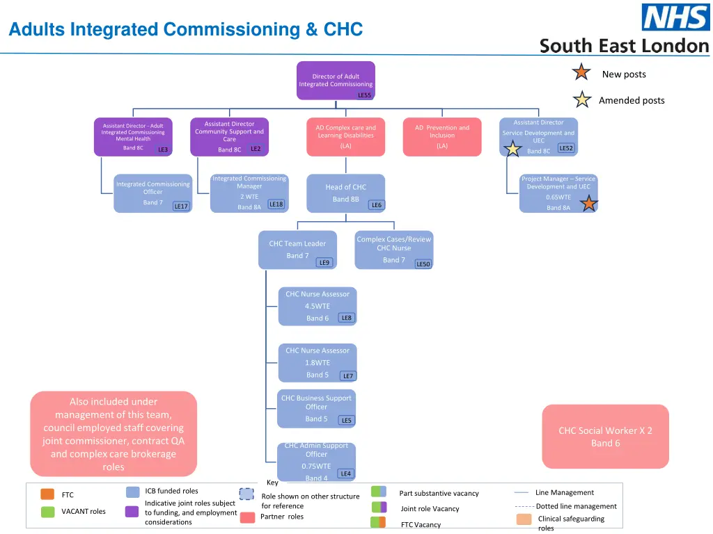 adults integrated commissioning chc