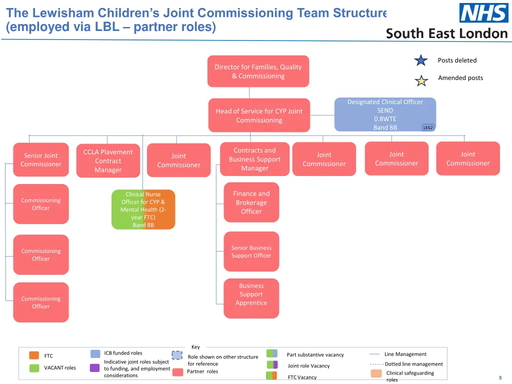 the lewisham children s joint commissioning team