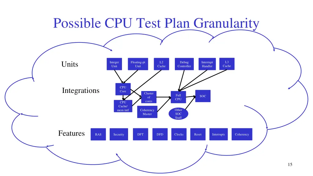 possible cpu test plan granularity