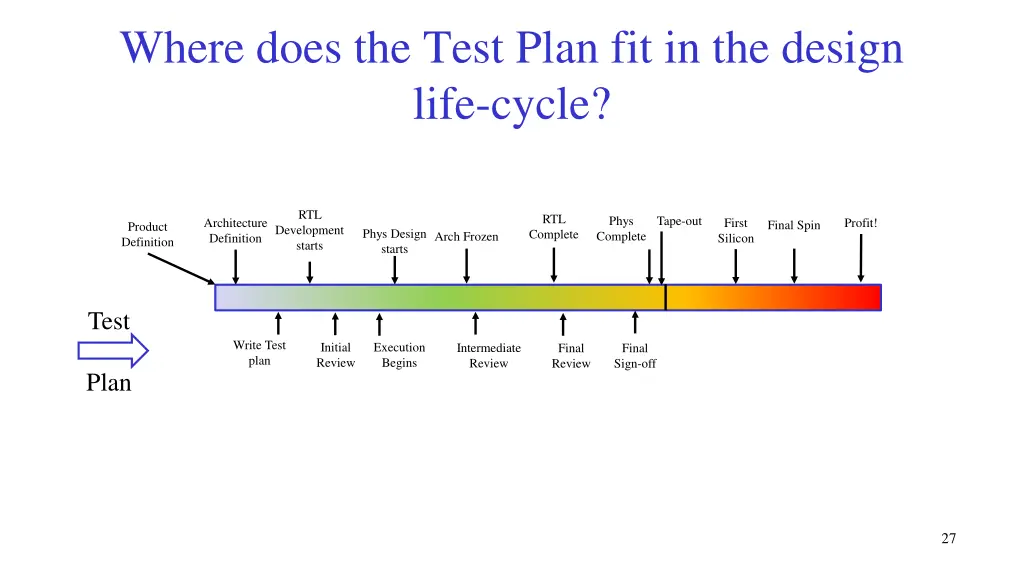 where does the test plan fit in the design life